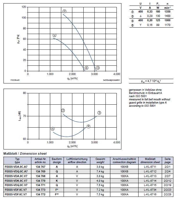 Технические характеристики  и график производительности FE035-VDF.0C.V7