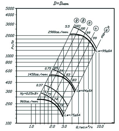 График производительности и аэродинамических характеристик ВР 80-70